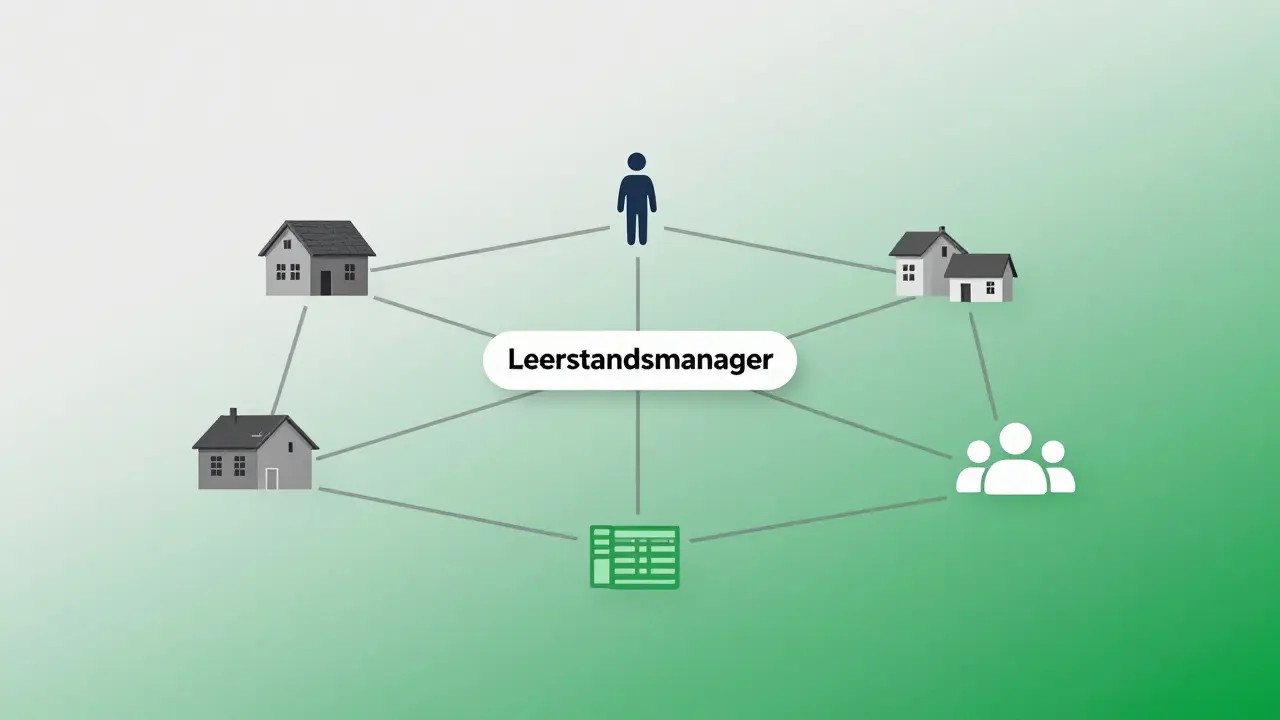 Netzwerkdiagramm mit einem Leerstandsmanager, der drei Dörfer, Investoren und eine Datenbank verbindet.
